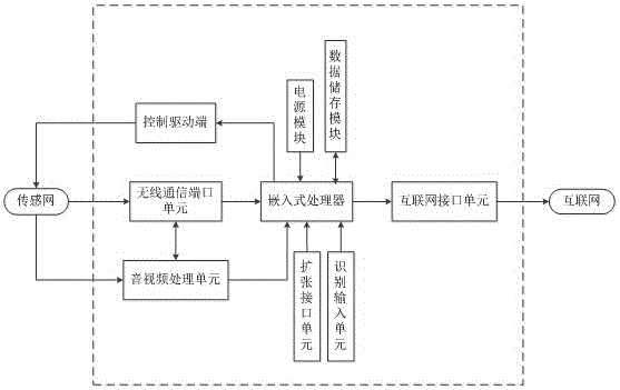 一种智能嵌入式物联网网关系统的制作方法与工艺