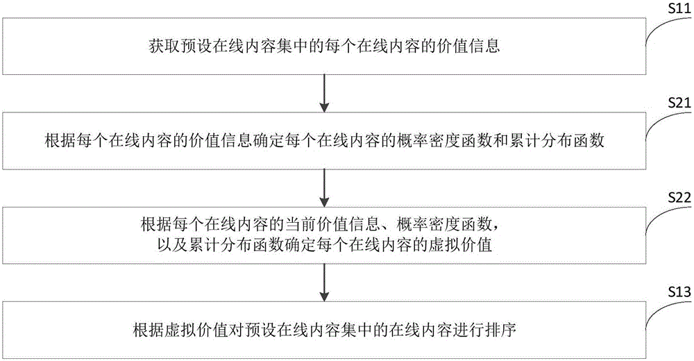 在線內(nèi)容的排序方法和裝置與流程