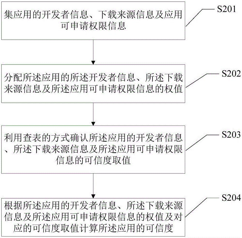 一種應(yīng)用權(quán)限管理方法及系統(tǒng)與流程