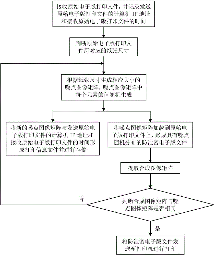 基于噪點的防泄密方法及防泄密模塊與流程