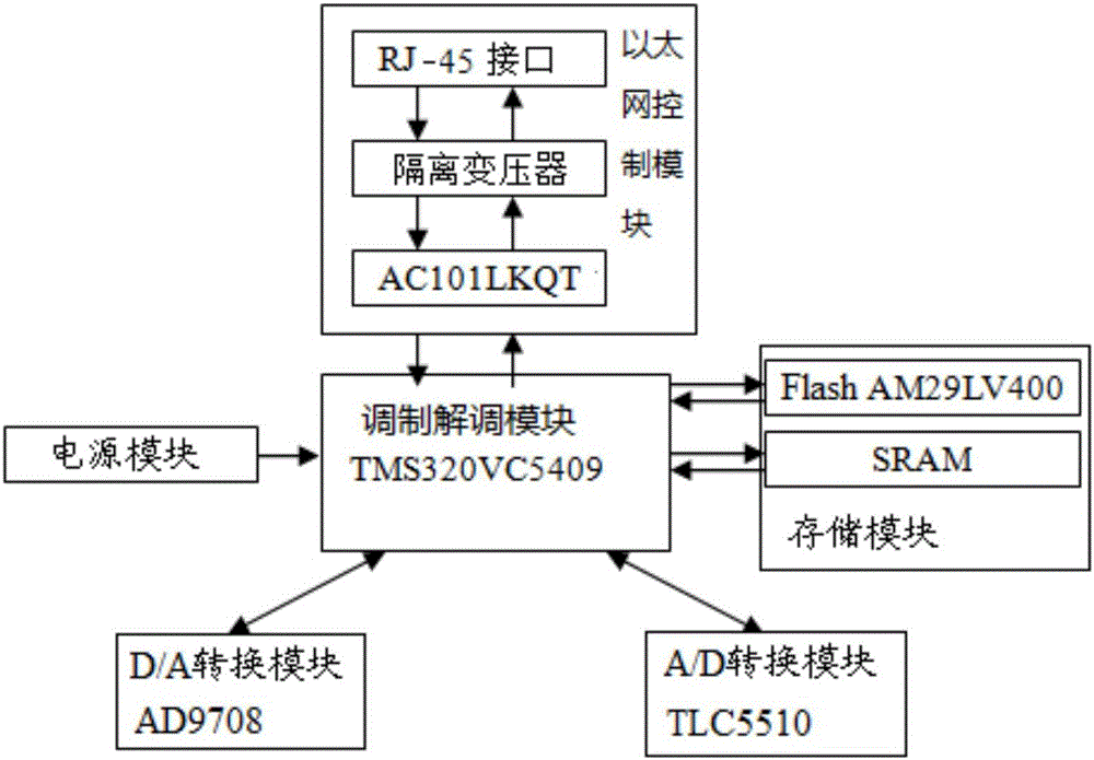 一種調(diào)制解調(diào)器的制作方法與工藝