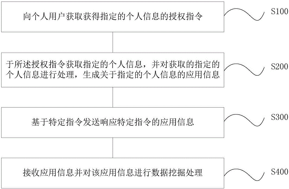 个人信息处理系统及其方法与流程