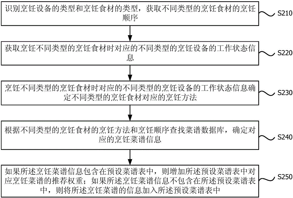 菜譜的推薦方法和裝置與流程