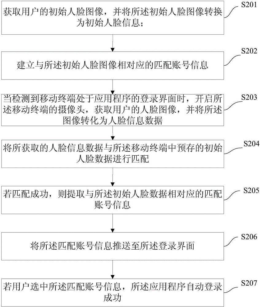 一種移動(dòng)終端登錄的方法及移動(dòng)終端與流程