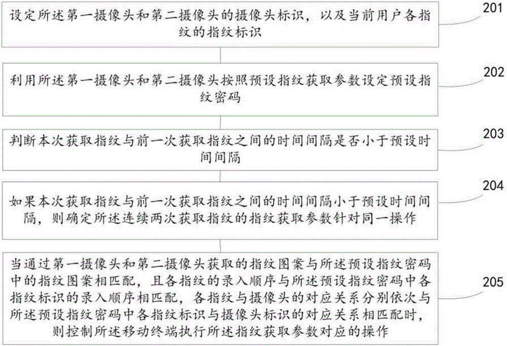 一種指紋解密方法和移動終端與流程