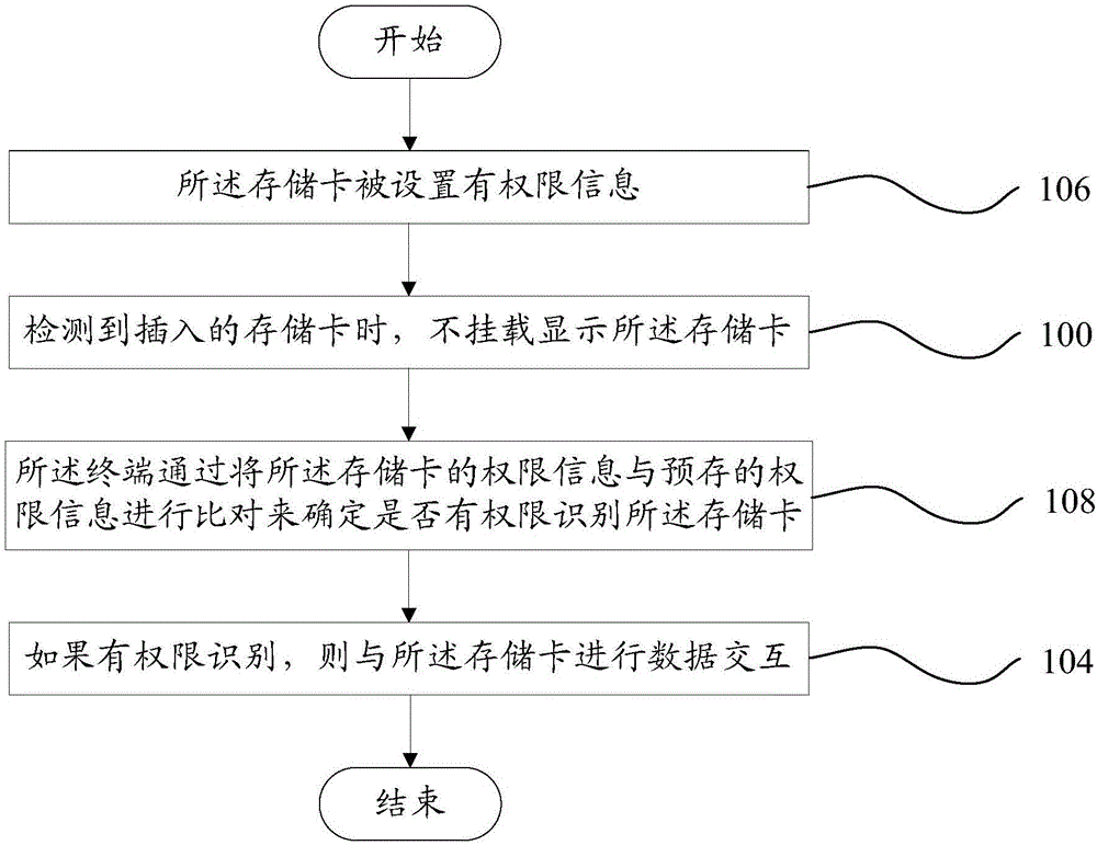 数据交互方法、数据交互装置及终端与流程