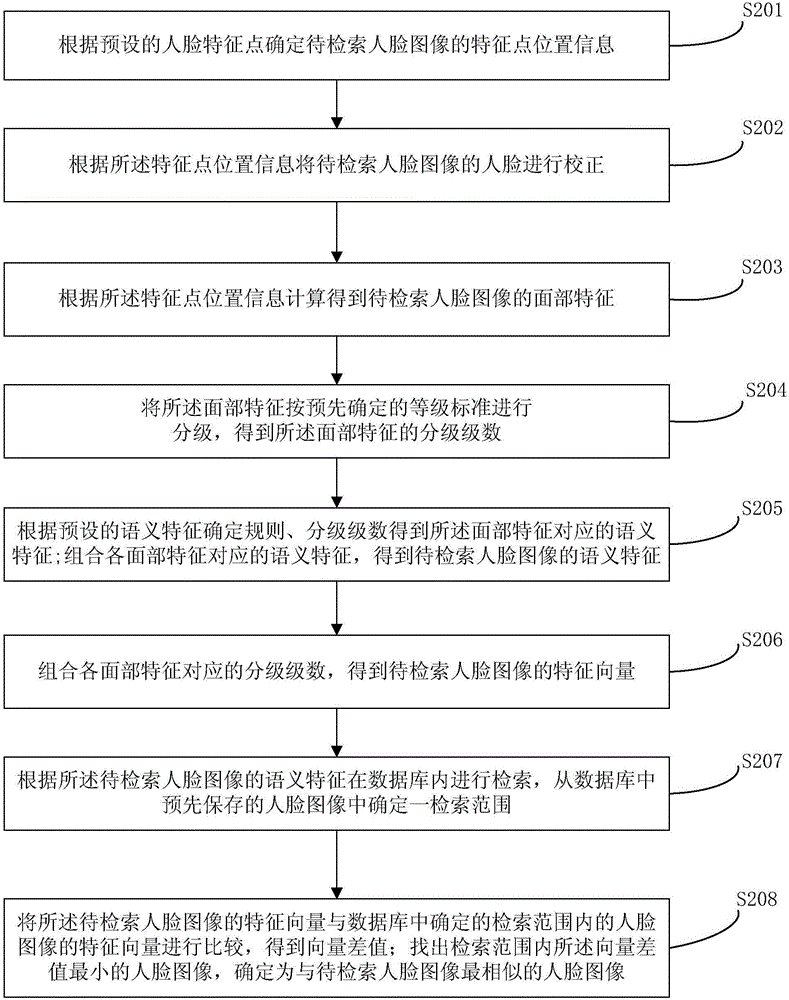 檢索人臉圖像的方法和系統(tǒng)與流程