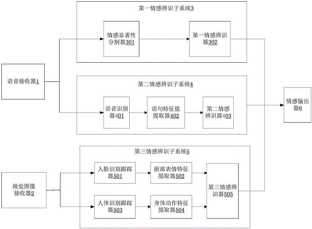 多模态情感辨识系统及方法与流程