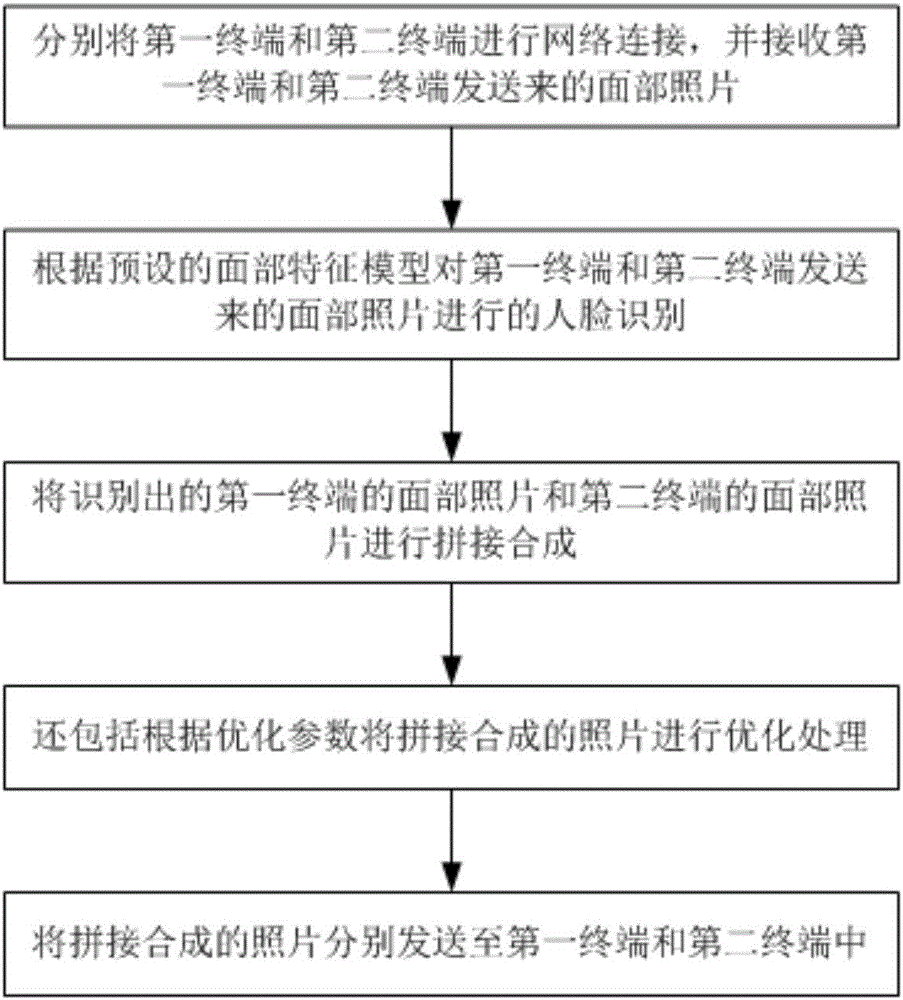 一種網(wǎng)絡(luò)合影系統(tǒng)和方法與流程