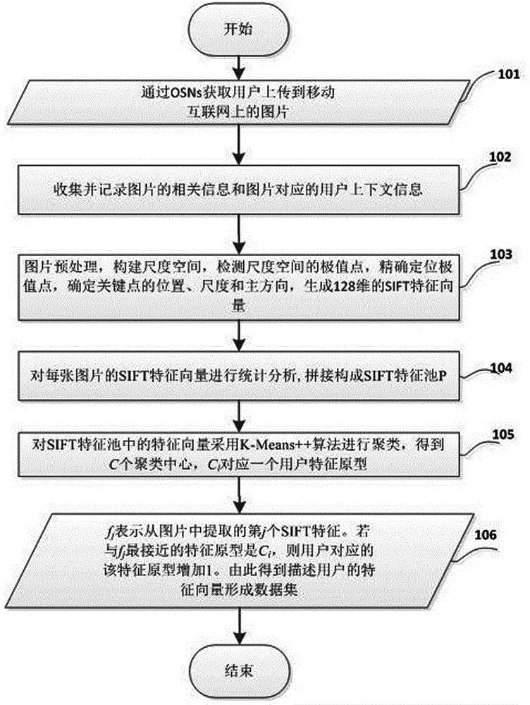 基于社交圖片SIFT特征的上下文信息預(yù)測方法與流程