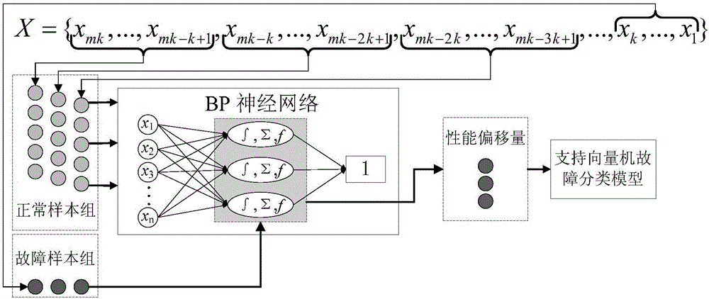 一種基于性能偏移量的航空發(fā)動機故障診斷方法與流程