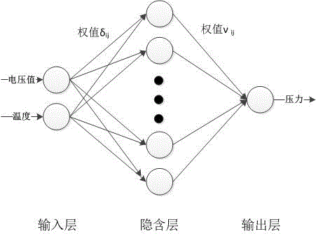 一种改进粒子群优化神经网络的压力导丝温度补偿方法与流程