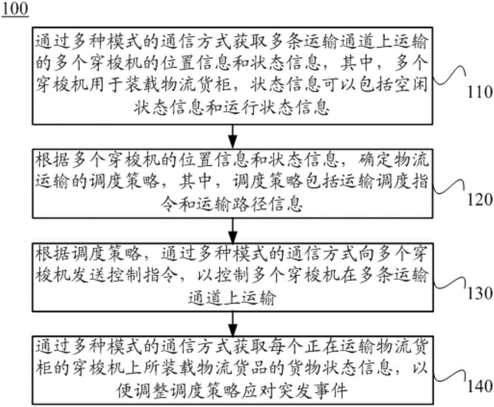 一種物流運(yùn)輸方法及系統(tǒng)與流程