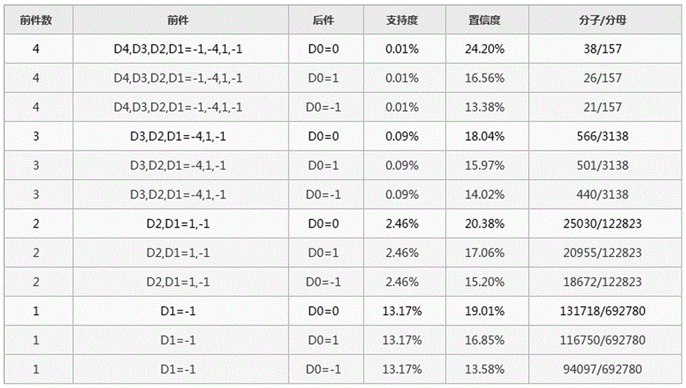 一種基于類似關(guān)聯(lián)規(guī)則統(tǒng)計(jì)的股票預(yù)測(cè)方法與流程