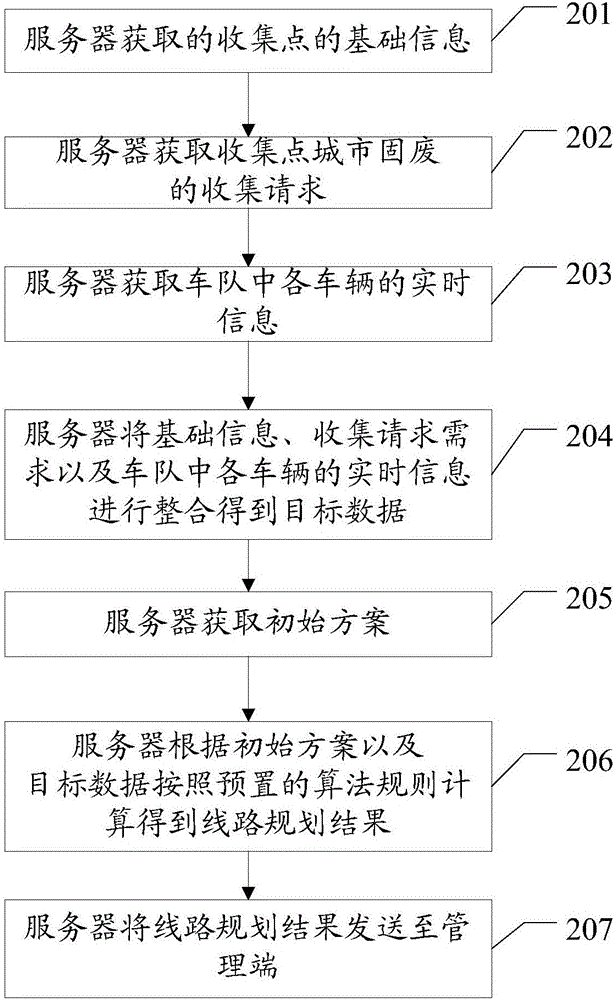 一種車隊(duì)線路規(guī)劃方法及相關(guān)設(shè)備與流程