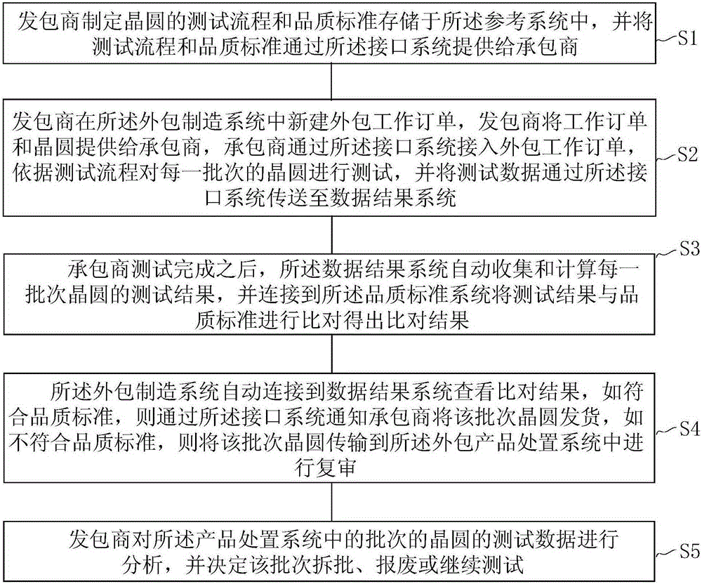 外包晶圓測(cè)試品質(zhì)檢驗(yàn)系統(tǒng)及其檢驗(yàn)方法與流程