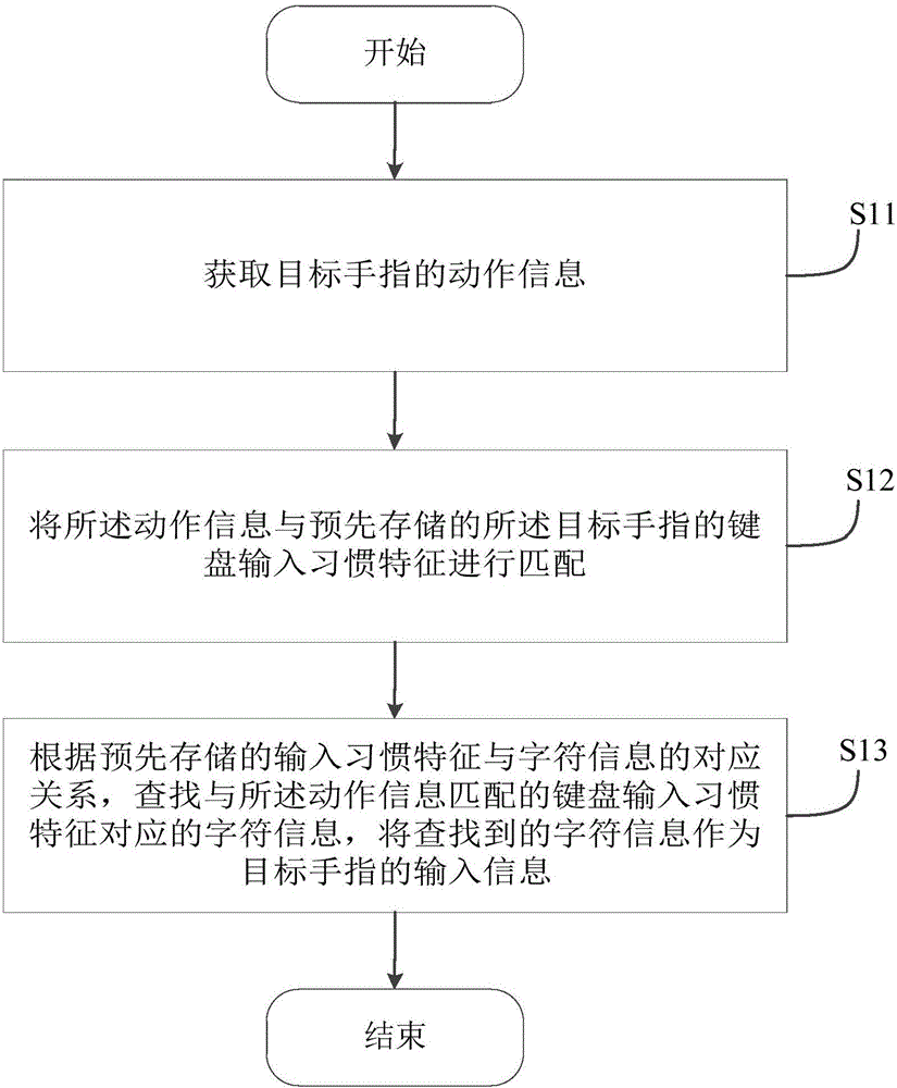 一种信息输入识别方法及装置与流程