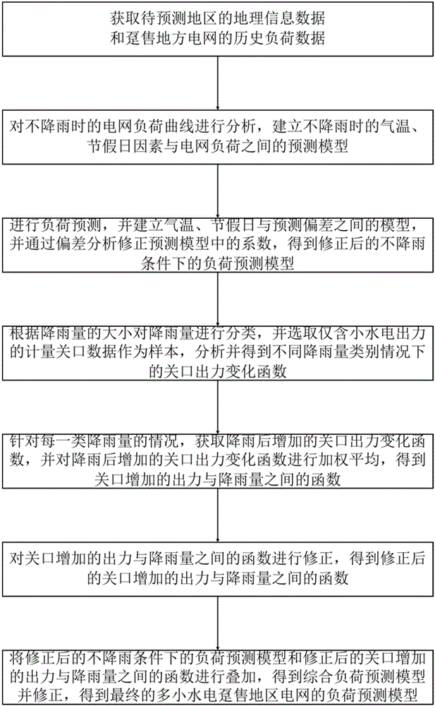 多小水电趸售地区电网的负荷预测方法与流程