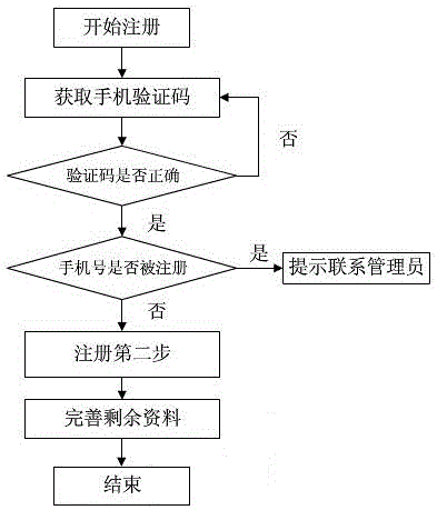 基于安卓手机的拼车软件系统的制作方法与工艺