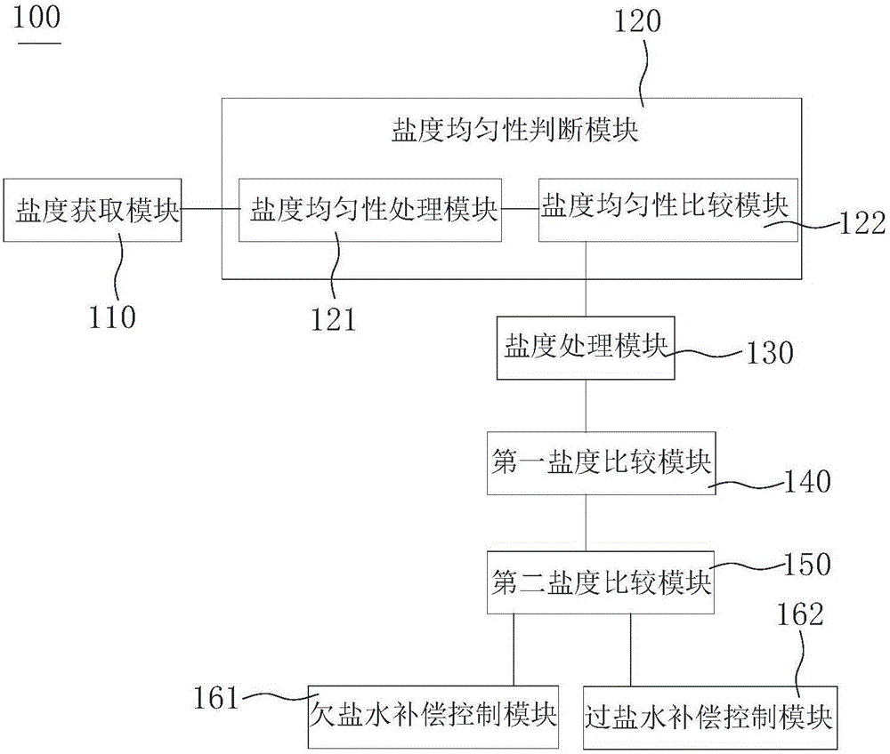 鹽霧試驗鹽水鹽度補償方法和裝置與流程