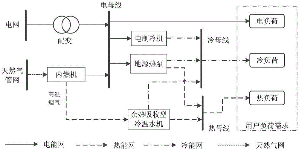 一種面向冷熱電聯(lián)供系統(tǒng)的多元能源經(jīng)濟(jì)調(diào)度優(yōu)化方法與流程