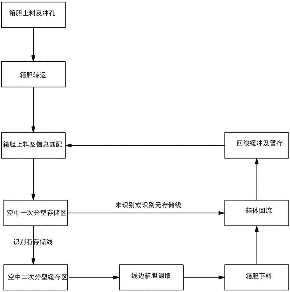 一種箱膽自動(dòng)化生產(chǎn)與配送系統(tǒng)及其方法與流程