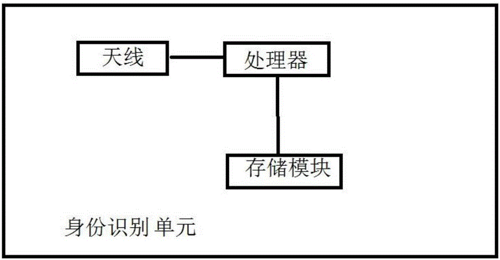 一種門禁識別方法及系統與流程