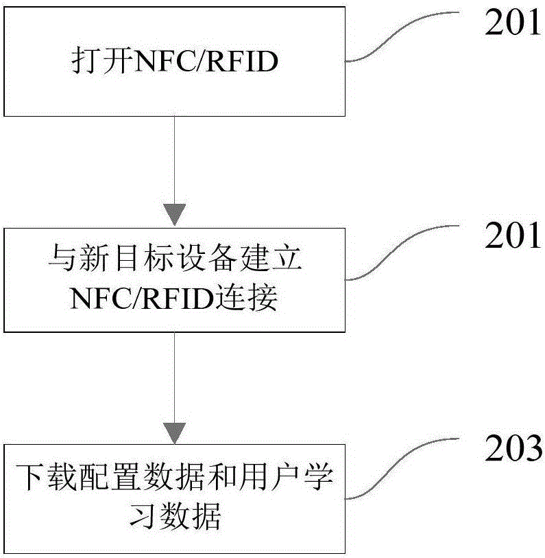 一種NFC/RFID 智能設(shè)備快速配置系統(tǒng)的制作方法與工藝