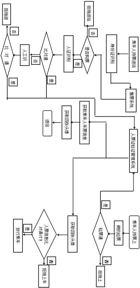 一種人、證、票合一二次檢測(cè)系統(tǒng)的制作方法與工藝