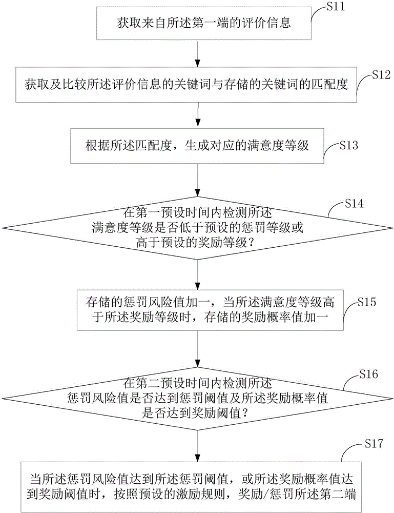 一种电子商务激励方法及系统与流程