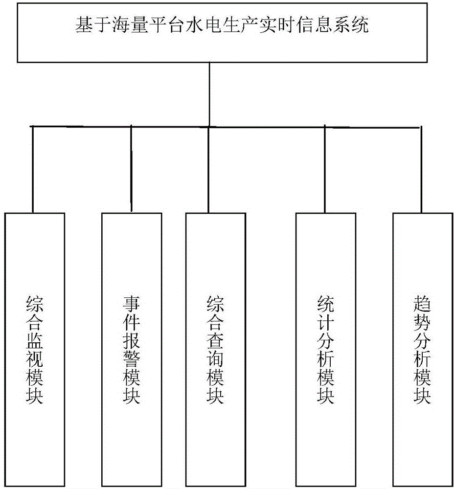 基于海量數(shù)據(jù)的水電生產(chǎn)實(shí)時(shí)信息處理系統(tǒng)和方法與流程