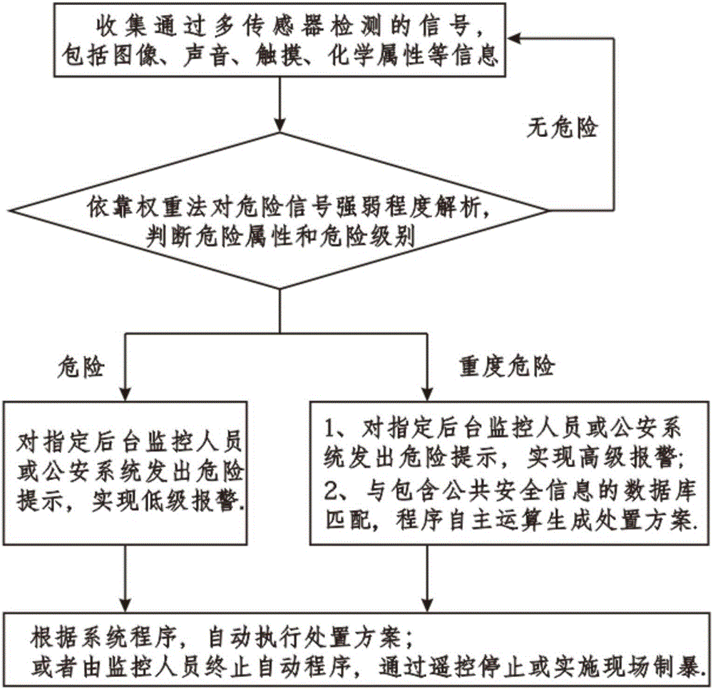 一種智能事中處置的安防方法及系統(tǒng)與流程