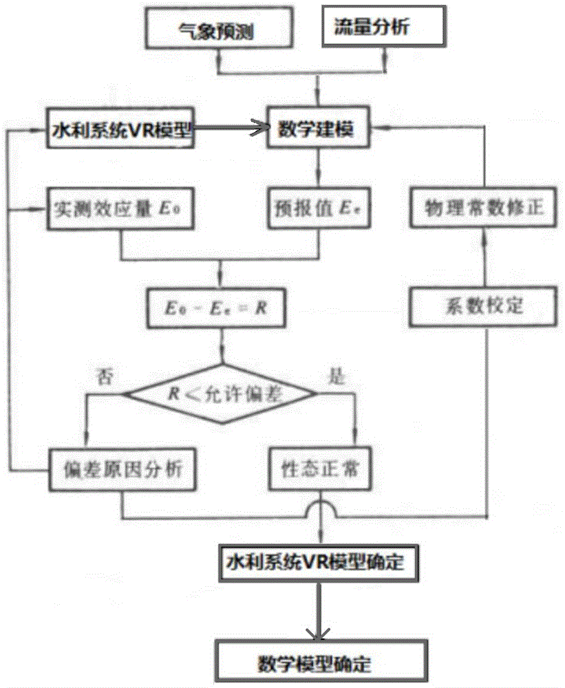 一種基于虛擬現(xiàn)實(shí)技術(shù)的水利行業(yè)展示方法與流程