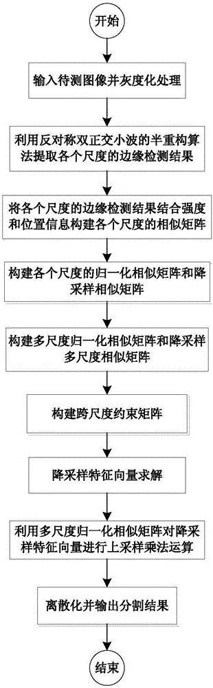 一種多尺度的圖像分割方法與流程