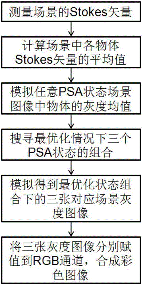 基于場(chǎng)景Stokes矢量測(cè)量及其RGB圖像優(yōu)化的多物體區(qū)分方法與流程