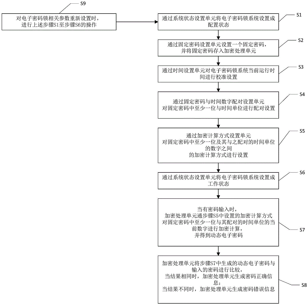 电子密码锁系统及加密方法与流程