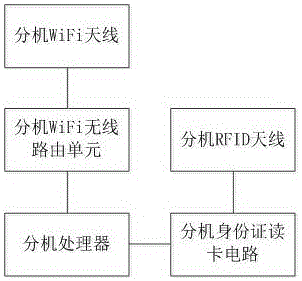 一種利用wifi無線實(shí)現(xiàn)一帶多身份證閱讀器系統(tǒng)的制作方法與工藝