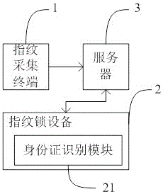 指紋鎖管理方法與流程