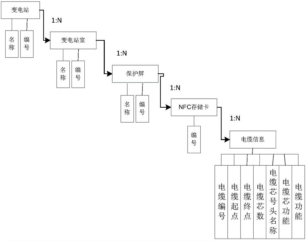 一種基于NFC的變電站電纜信息查詢、修改裝置和系統(tǒng)的制作方法