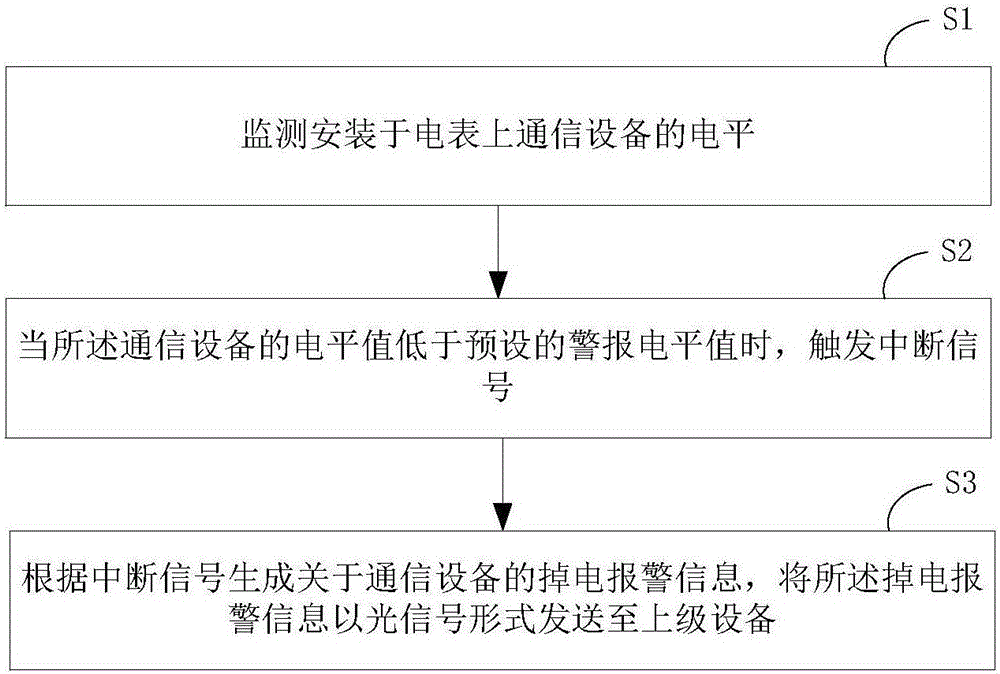 通信设备及其掉电报警方法与流程