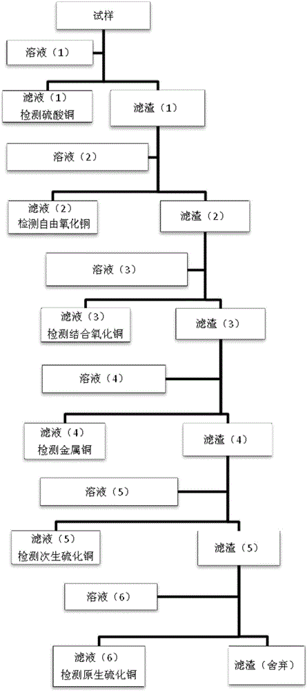 一种闪速熔炼炉铜渣中铜物相的检测方法与流程