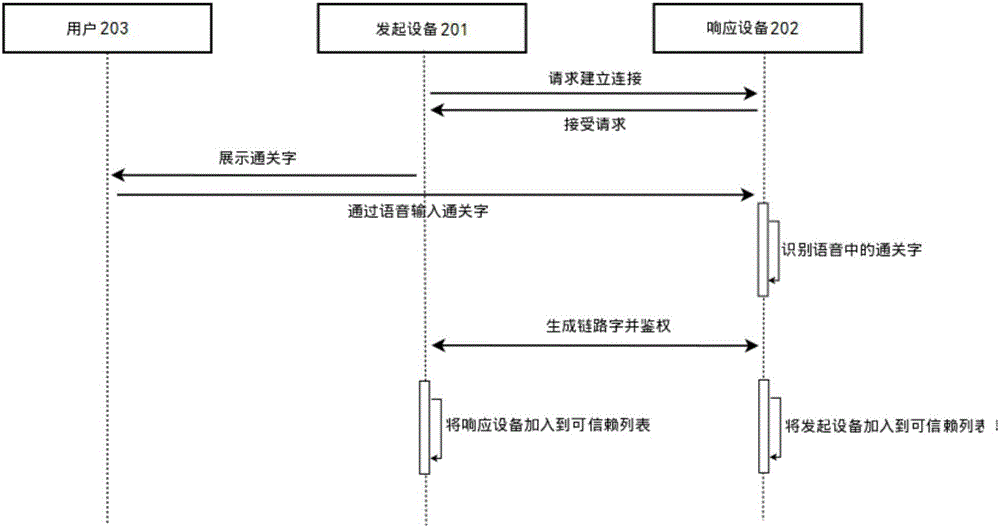 認(rèn)證方法及裝置與流程