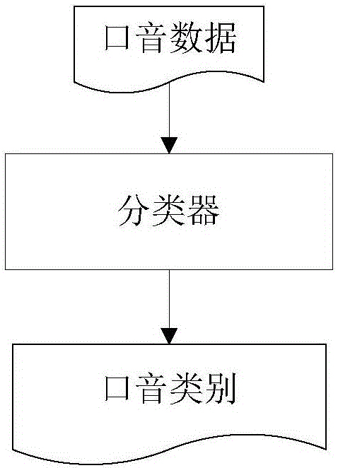 語音識別中的正則化口音自適應方法與流程