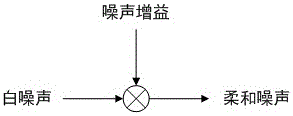 一種網(wǎng)絡(luò)話機(jī)柔和噪聲產(chǎn)生的方法與流程