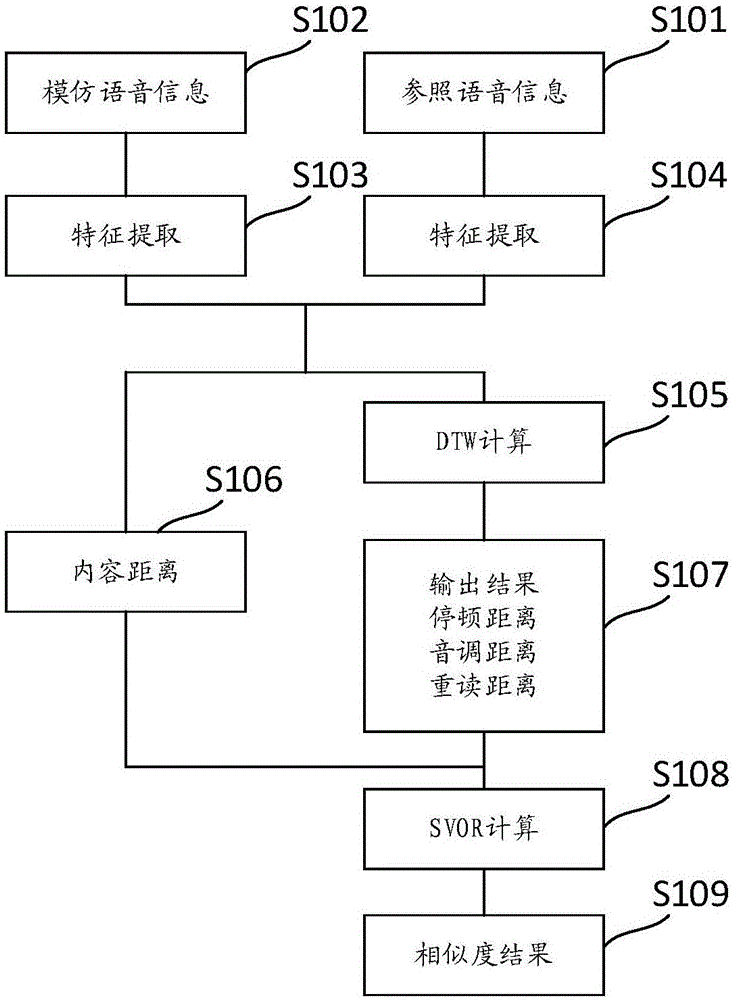 基于语音相似度的语音评测方法及系统与流程