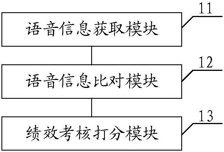 一種呼叫中心績效考核方法及系統(tǒng)與流程