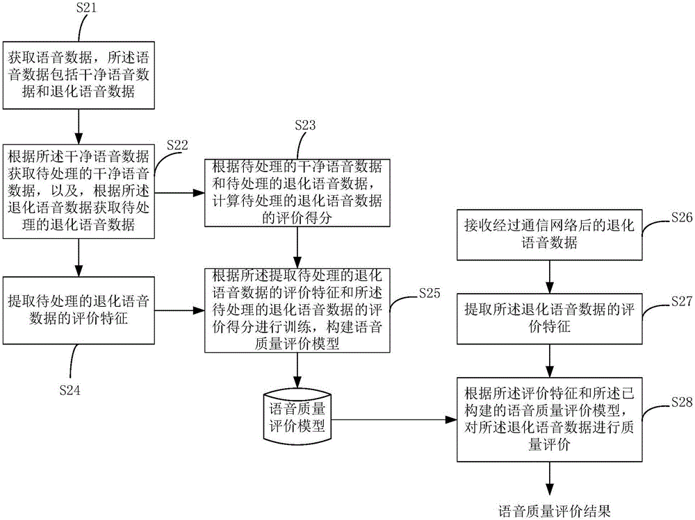 语音质量评价方法和装置与流程