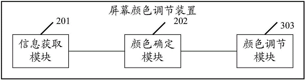 一种屏幕颜色调节方法、装置及电子设备与流程