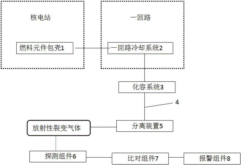 核电站燃料元件包壳完整性的检测方法和系统与流程