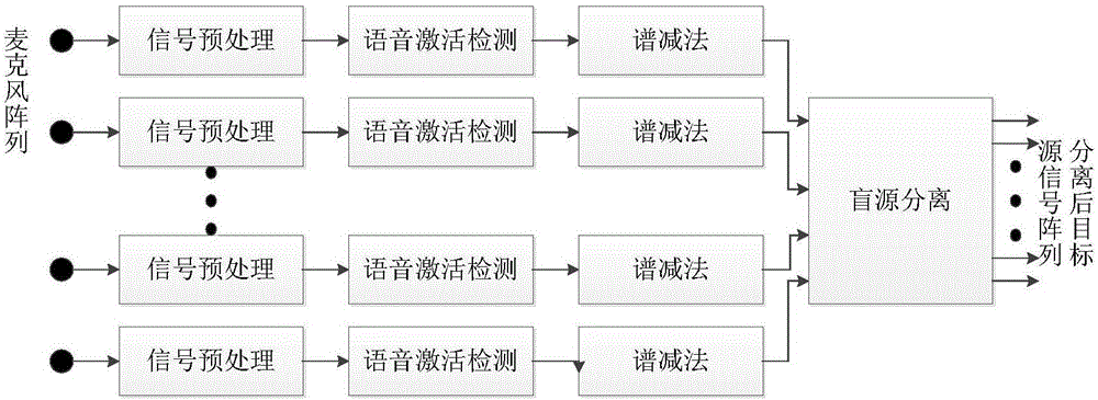 基于盲源分離與譜減法的麥克風陣列多目標語音增強方法與流程